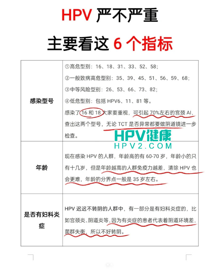 HPV严不严重，主要看这6个指标！.jpg