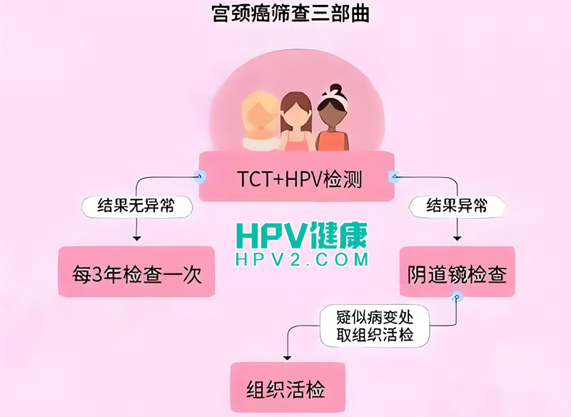 宫颈癌筛查指南：有血丝可以进行检查吗？.jpg
