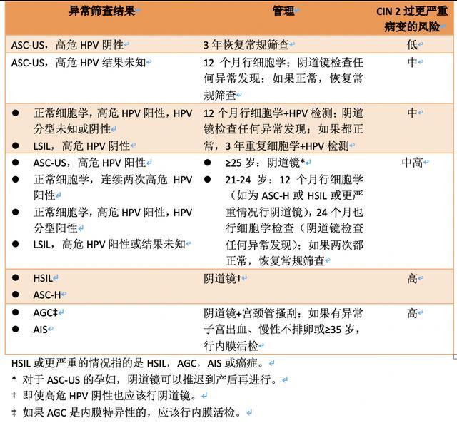 宫颈癌筛查报告中的LSIL，HSIL和CIN是什么意思.jpeg