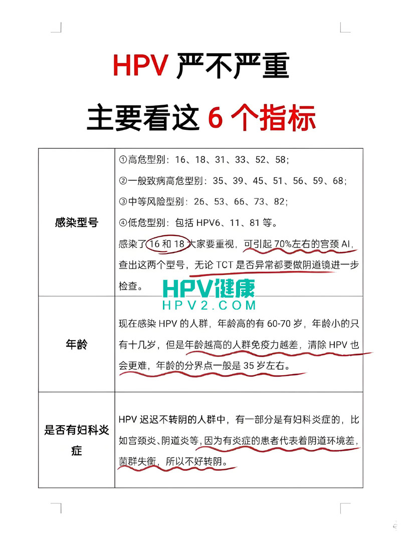HPV感染严重性评估：关注这6个关键指标！ 拷贝.jpg